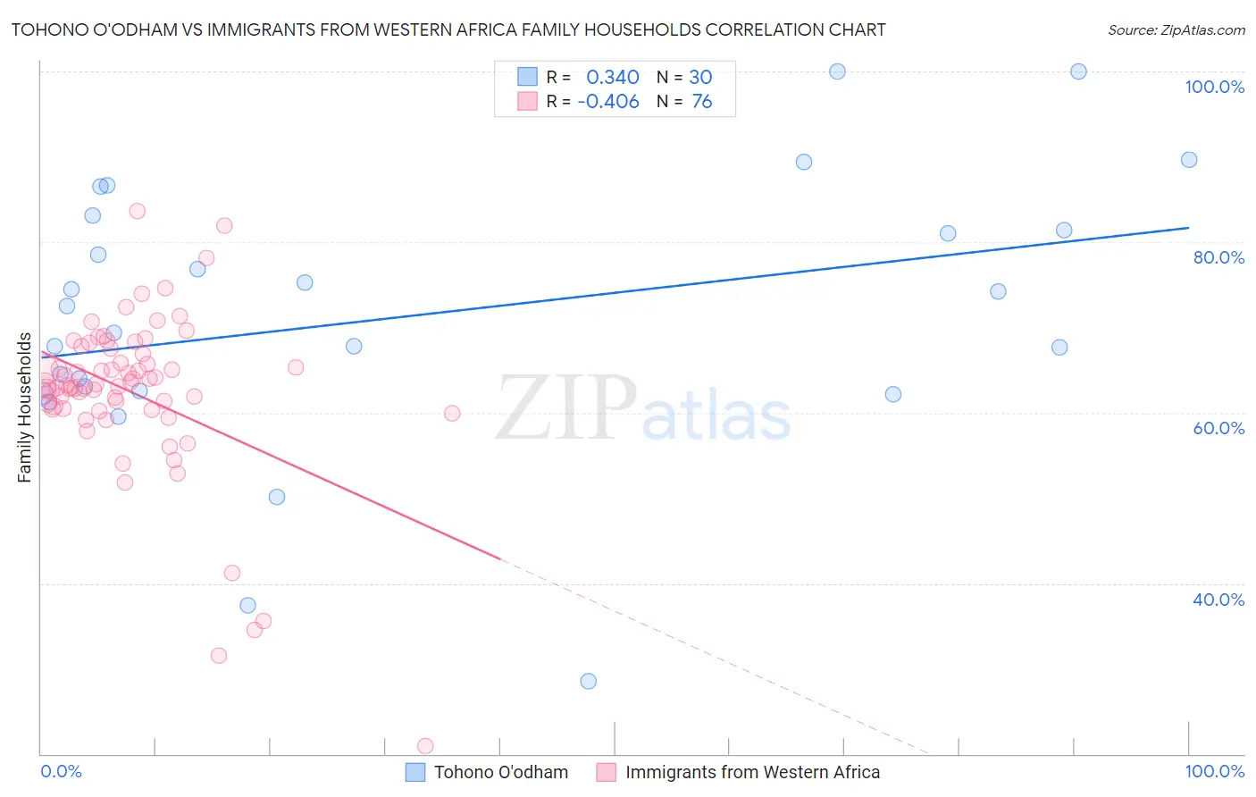 Tohono O'odham vs Immigrants from Western Africa Family Households