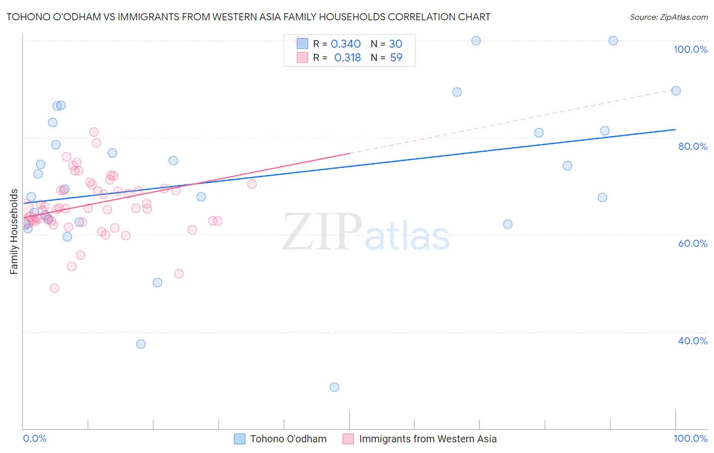 Tohono O'odham vs Immigrants from Western Asia Family Households