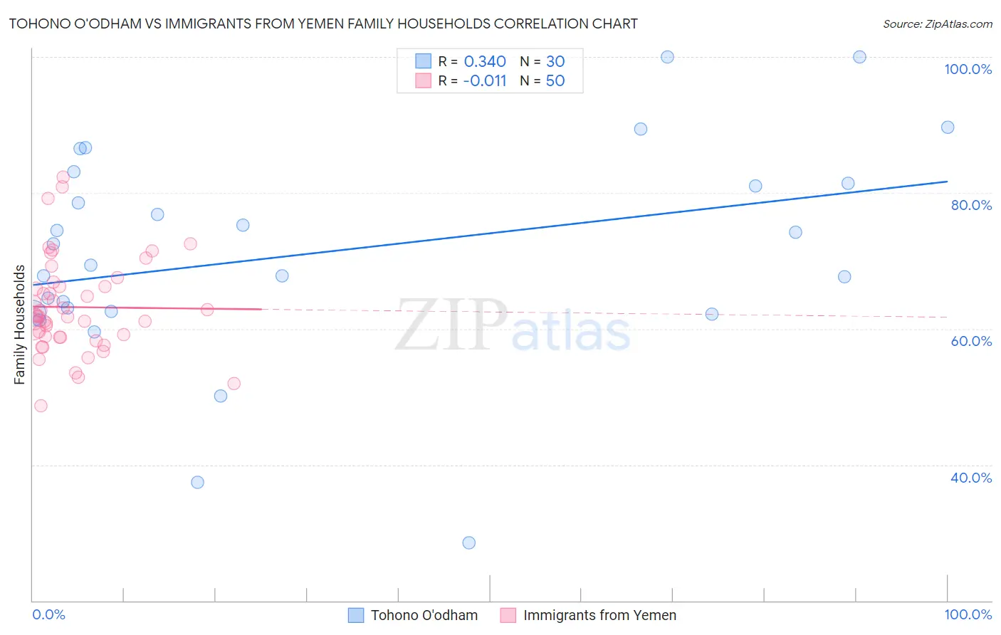 Tohono O'odham vs Immigrants from Yemen Family Households