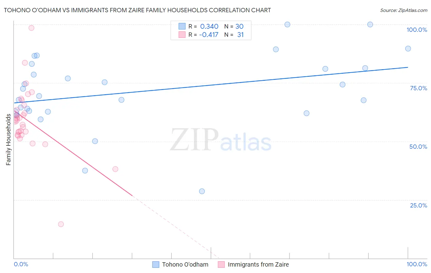 Tohono O'odham vs Immigrants from Zaire Family Households