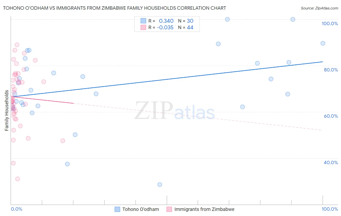 Tohono O'odham vs Immigrants from Zimbabwe Family Households