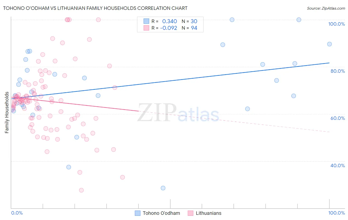 Tohono O'odham vs Lithuanian Family Households