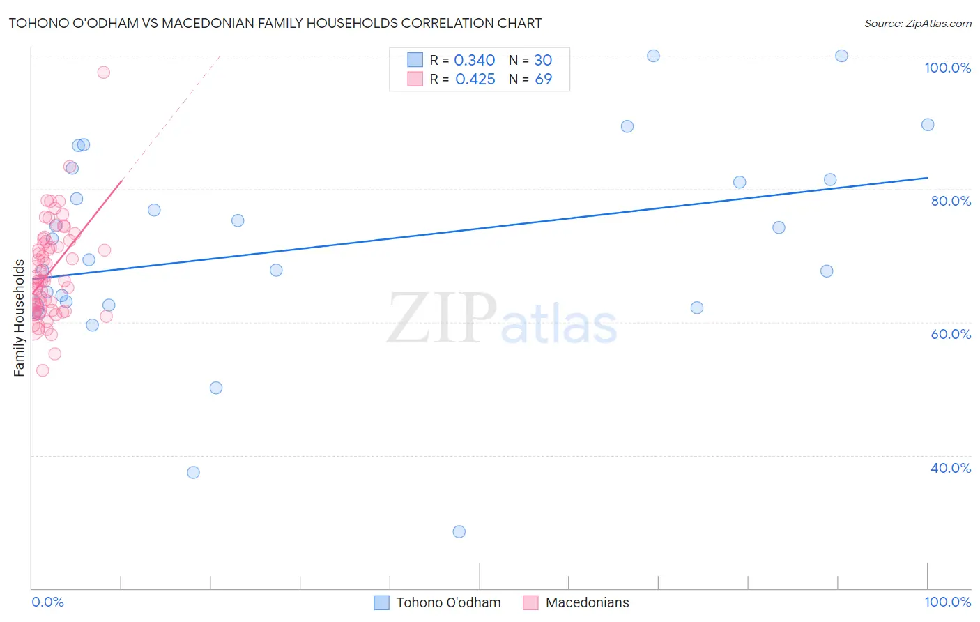 Tohono O'odham vs Macedonian Family Households