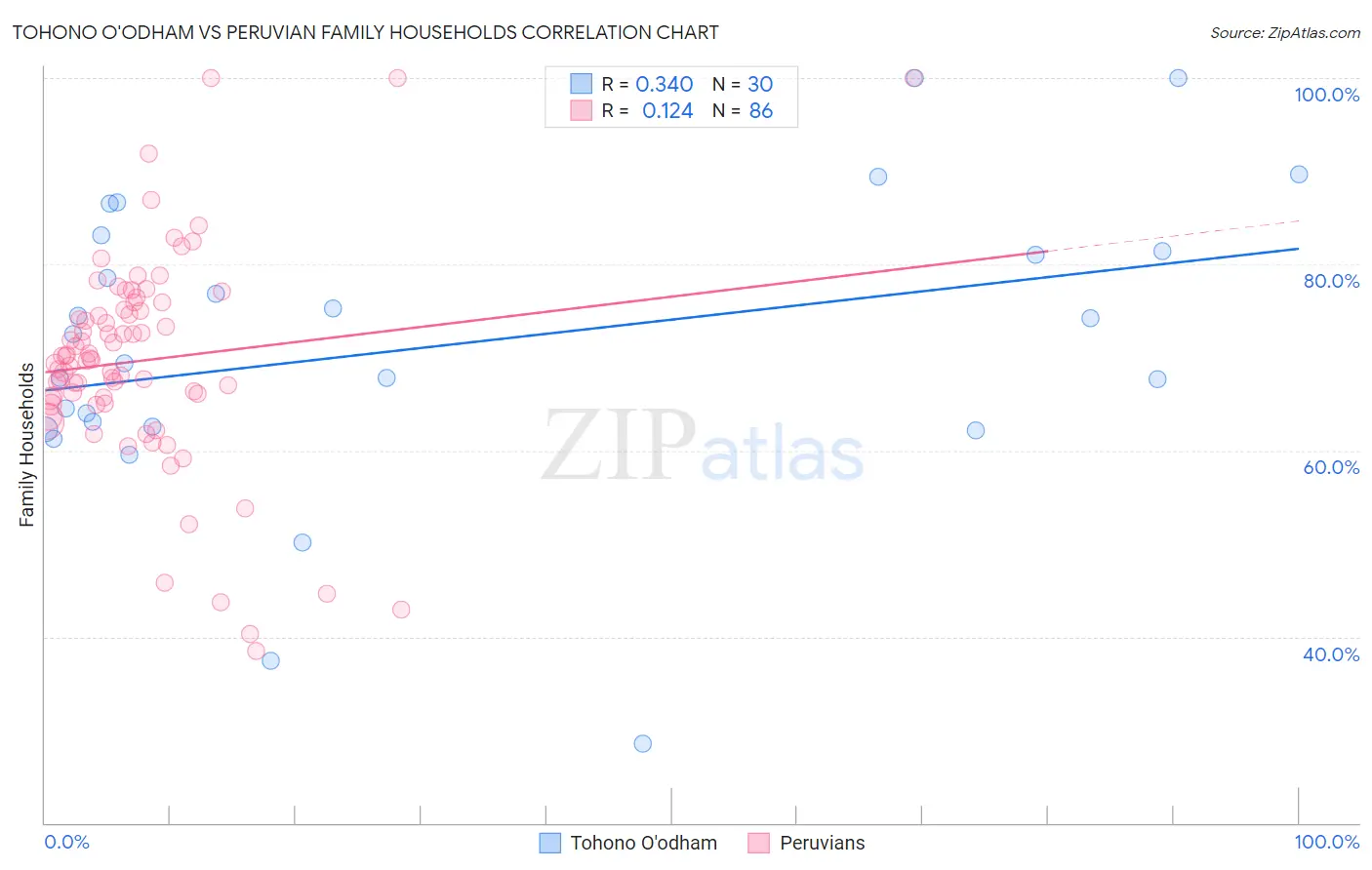 Tohono O'odham vs Peruvian Family Households