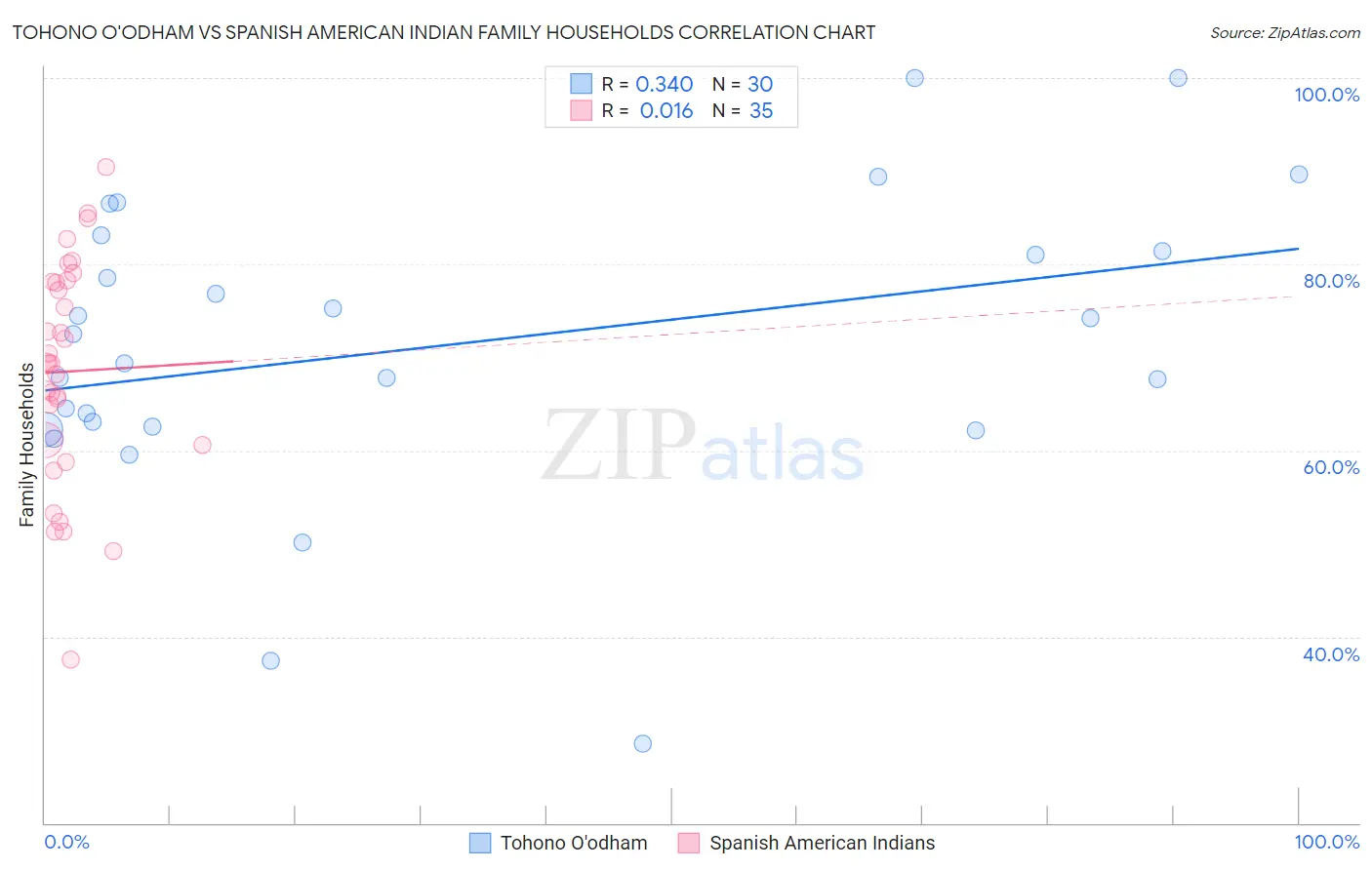 Tohono O'odham vs Spanish American Indian Family Households