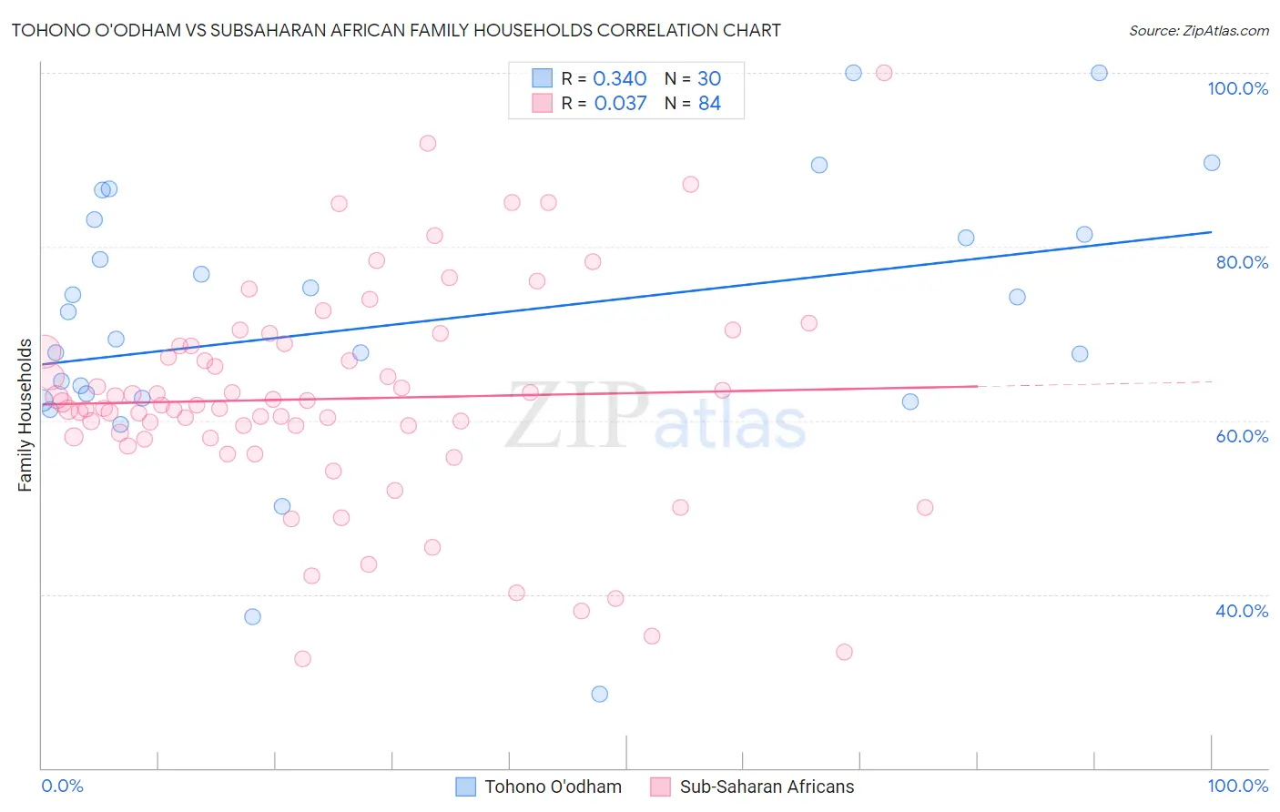 Tohono O'odham vs Subsaharan African Family Households