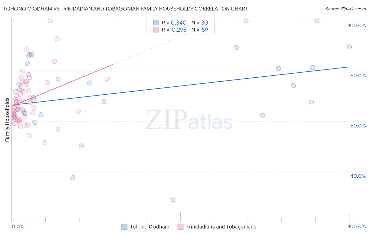 Tohono O'odham vs Trinidadian and Tobagonian Family Households