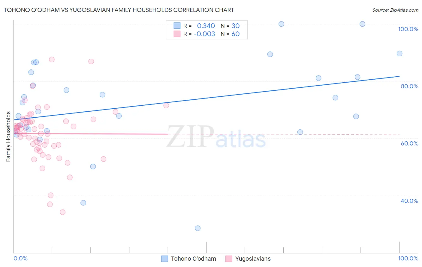 Tohono O'odham vs Yugoslavian Family Households