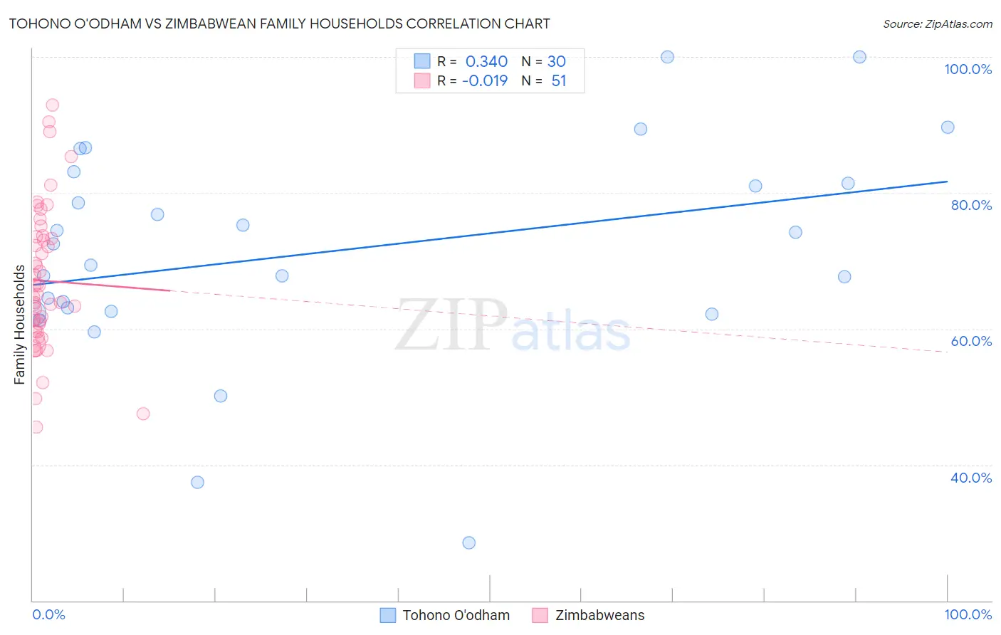 Tohono O'odham vs Zimbabwean Family Households