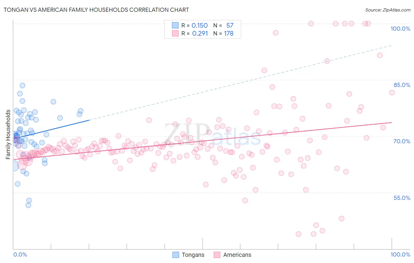 Tongan vs American Family Households