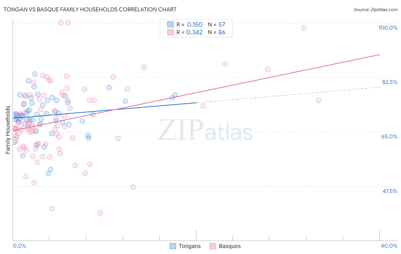 Tongan vs Basque Family Households