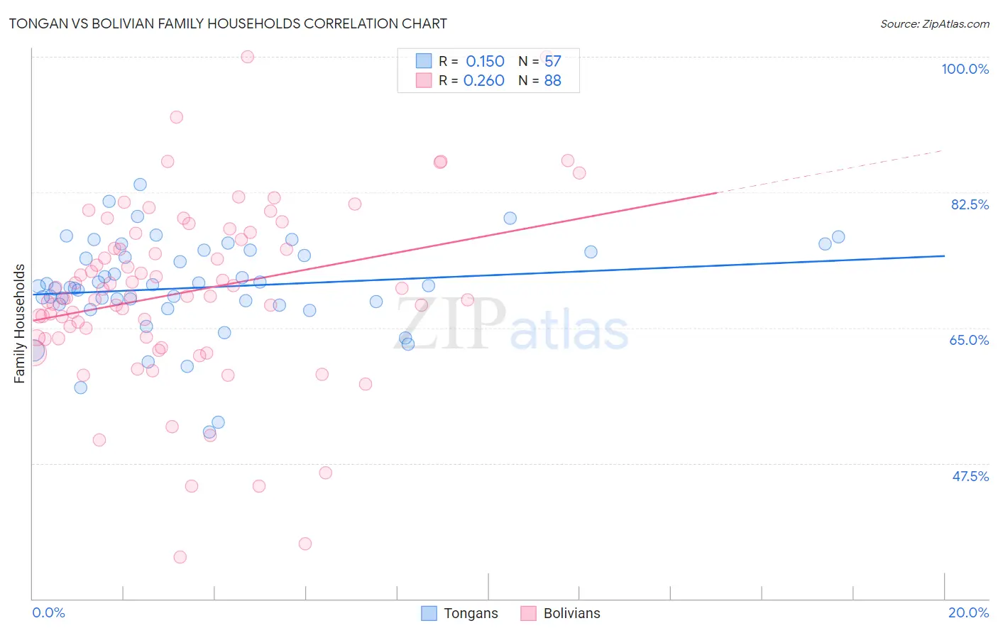 Tongan vs Bolivian Family Households