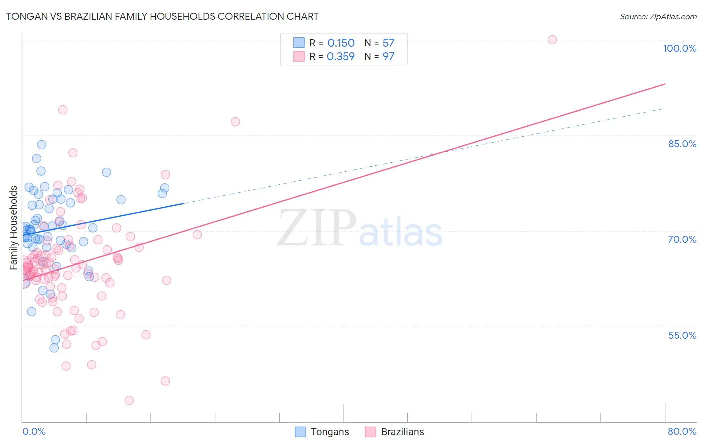 Tongan vs Brazilian Family Households