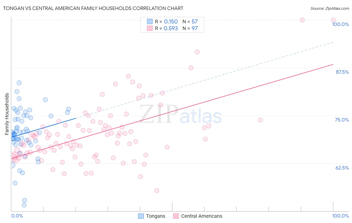 Tongan vs Central American Family Households