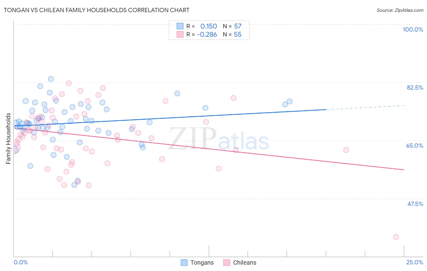 Tongan vs Chilean Family Households