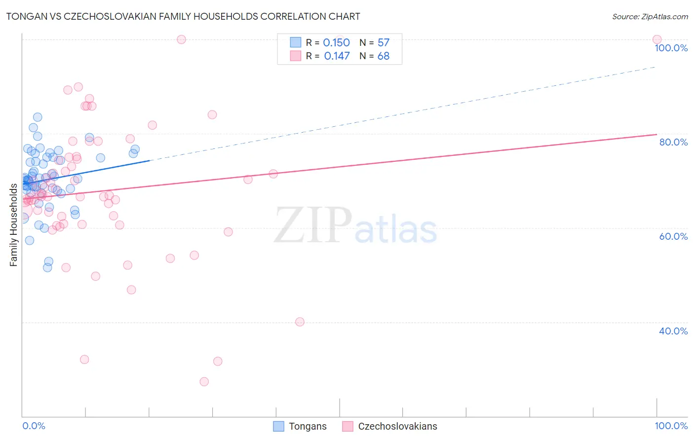 Tongan vs Czechoslovakian Family Households