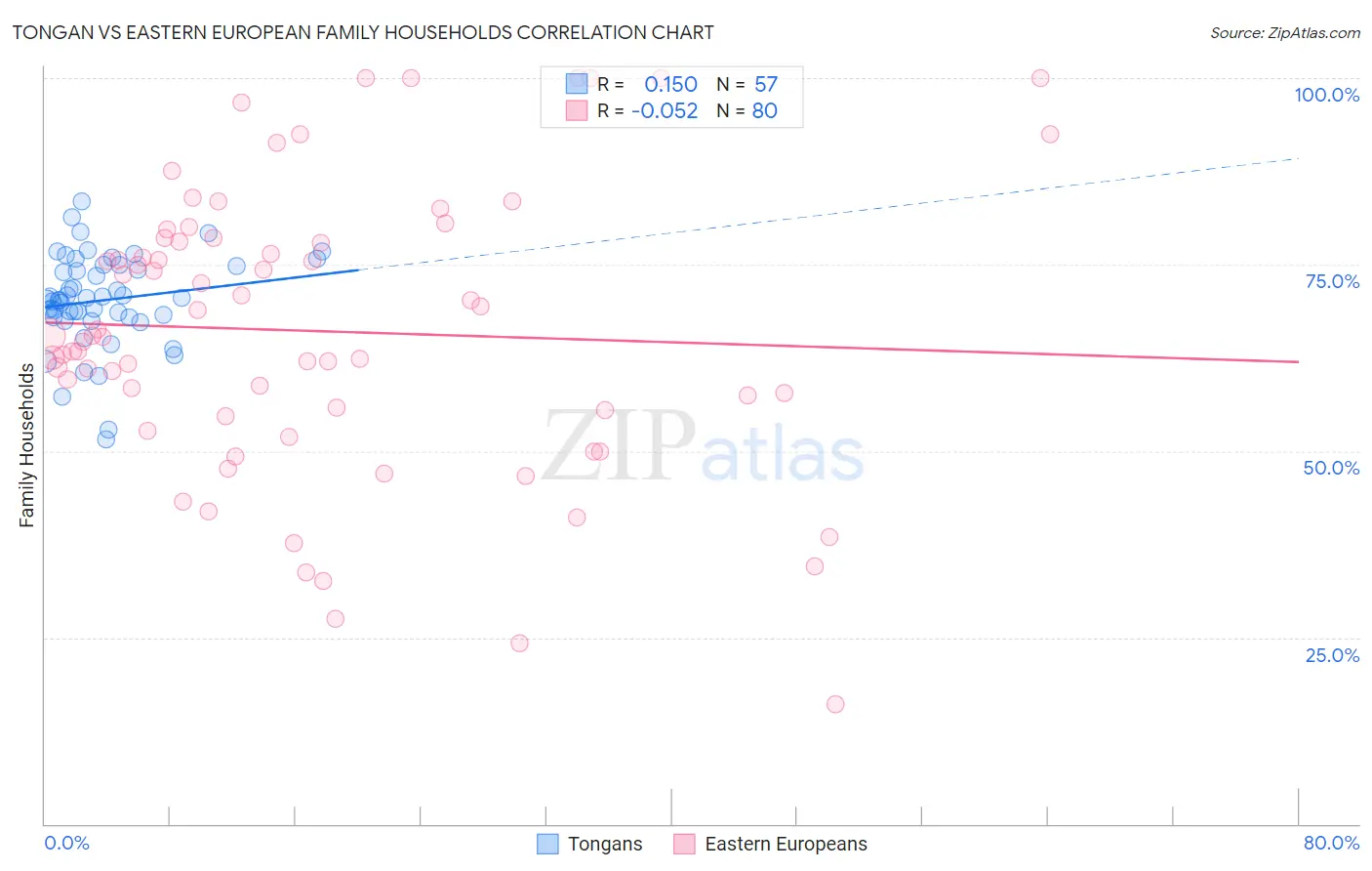 Tongan vs Eastern European Family Households