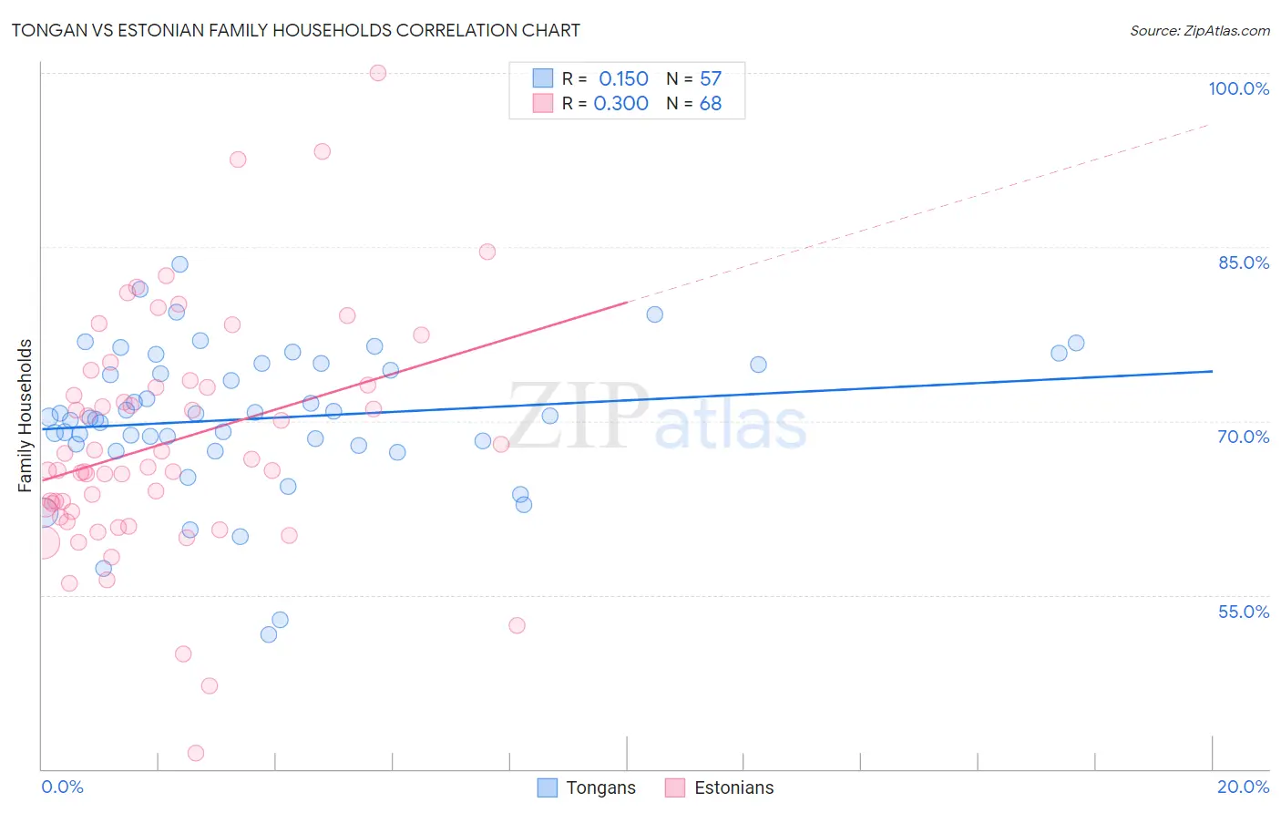 Tongan vs Estonian Family Households