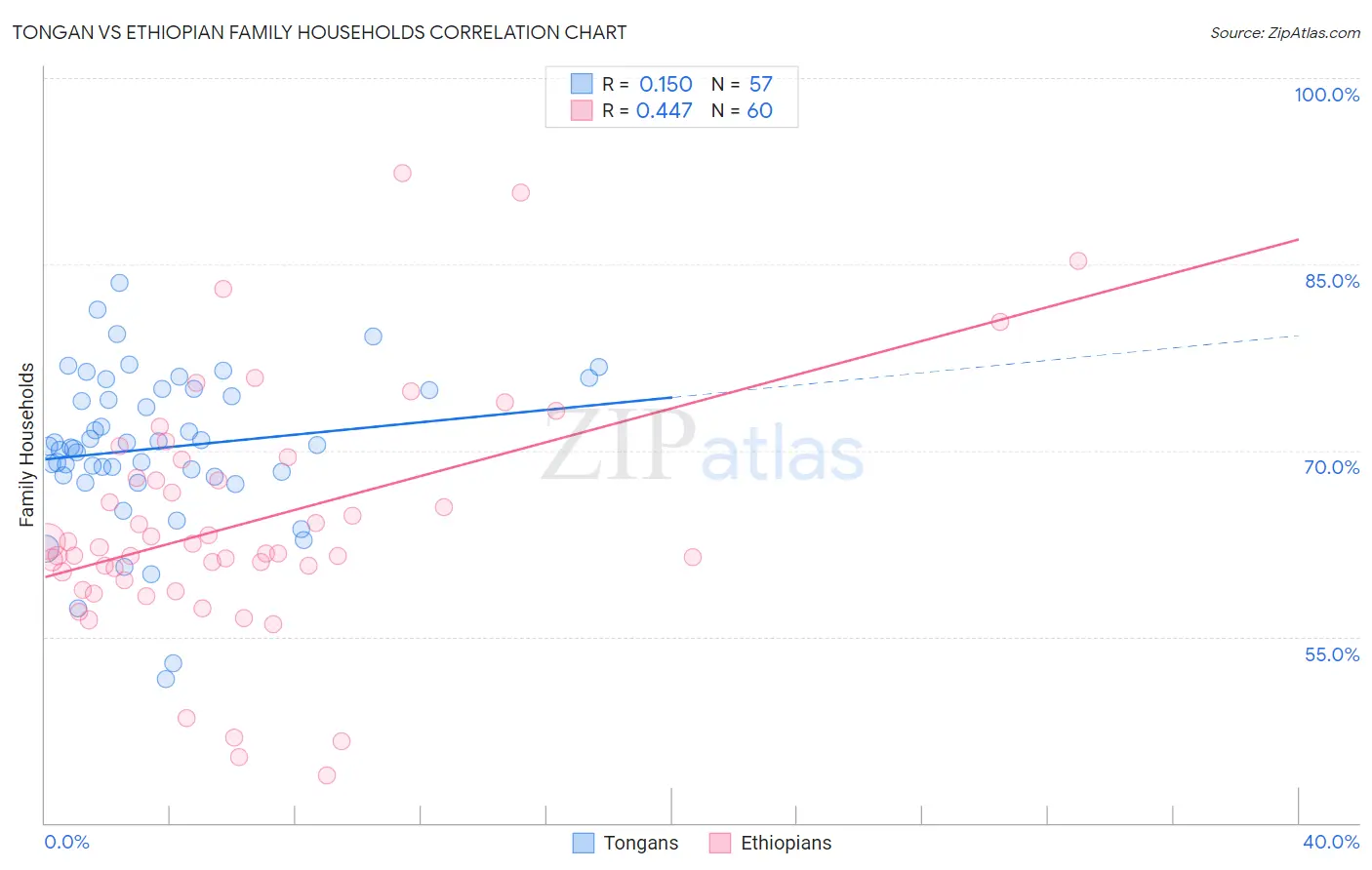 Tongan vs Ethiopian Family Households