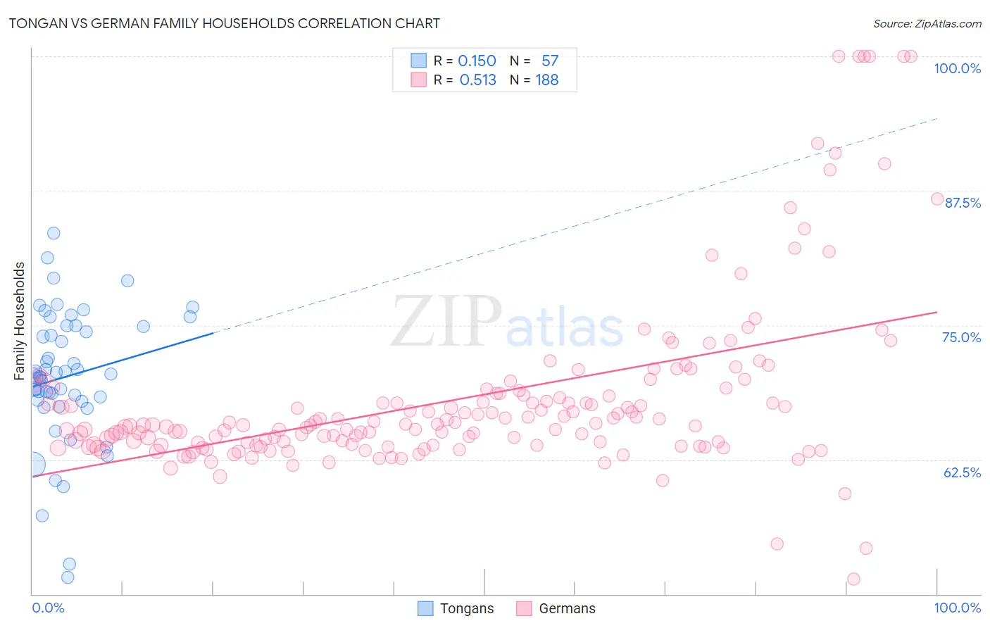 Tongan vs German Family Households