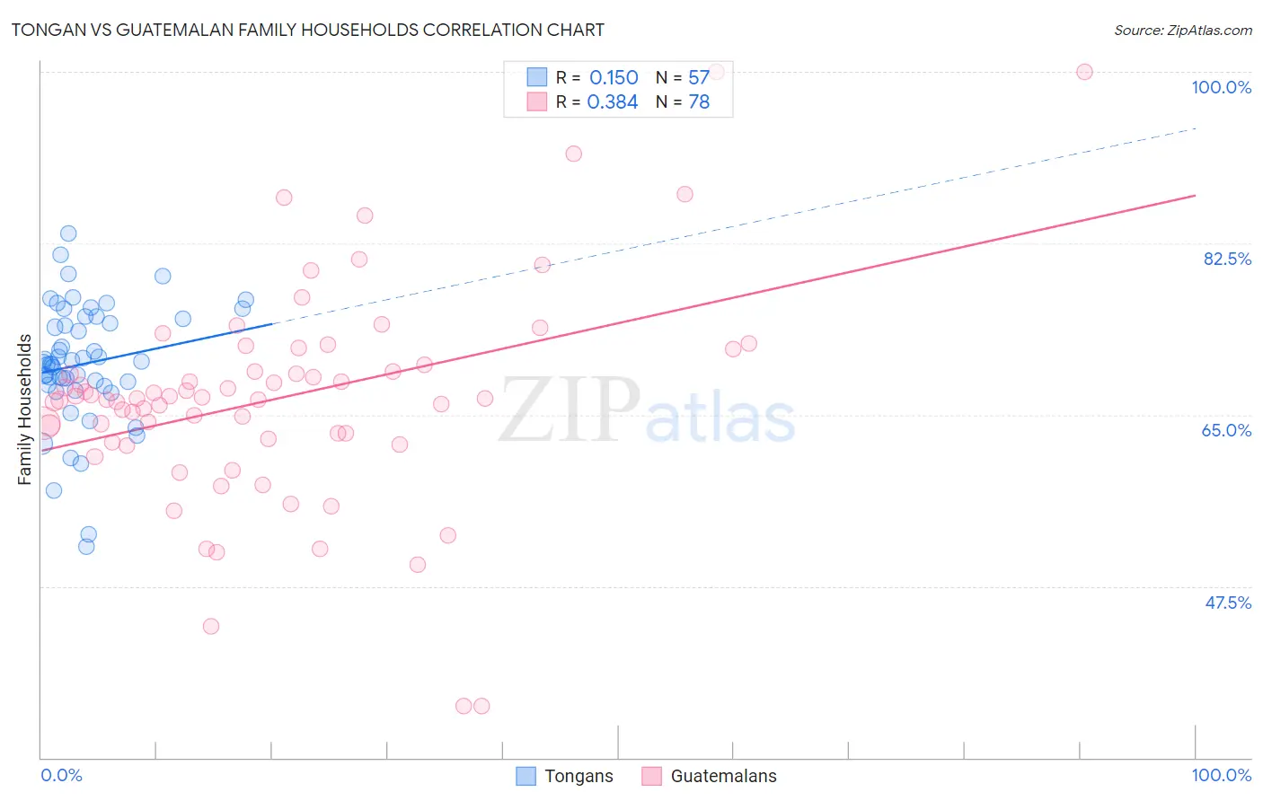 Tongan vs Guatemalan Family Households