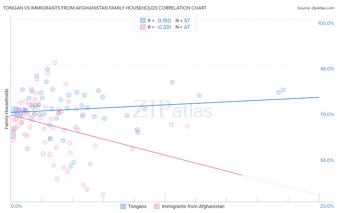 Tongan vs Immigrants from Afghanistan Family Households