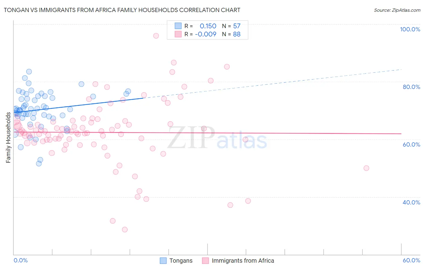 Tongan vs Immigrants from Africa Family Households