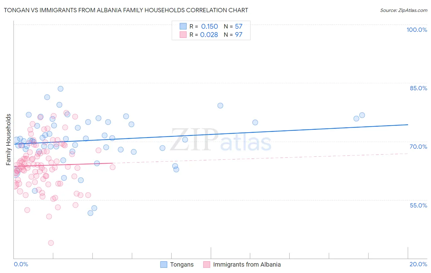 Tongan vs Immigrants from Albania Family Households