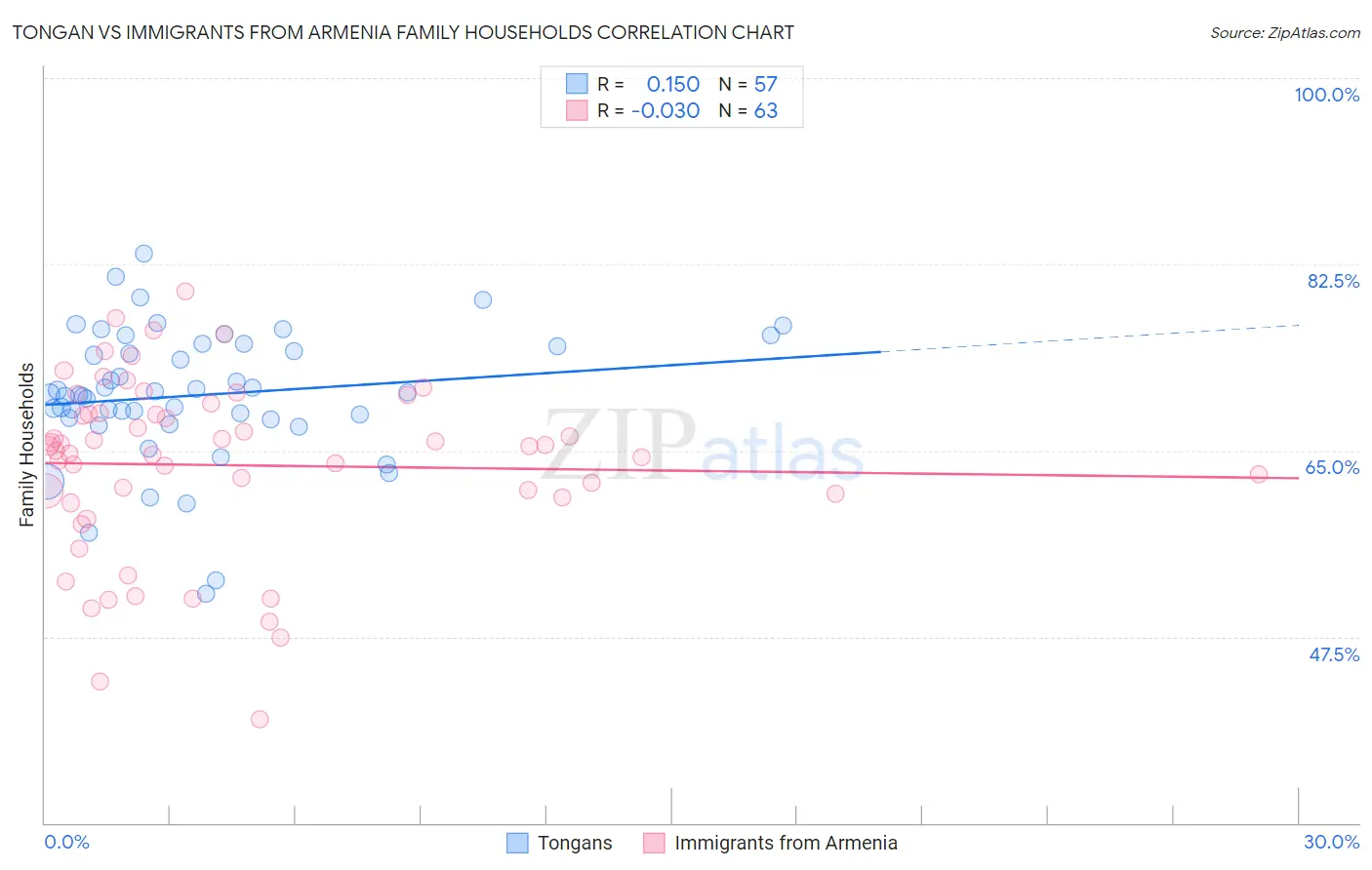 Tongan vs Immigrants from Armenia Family Households