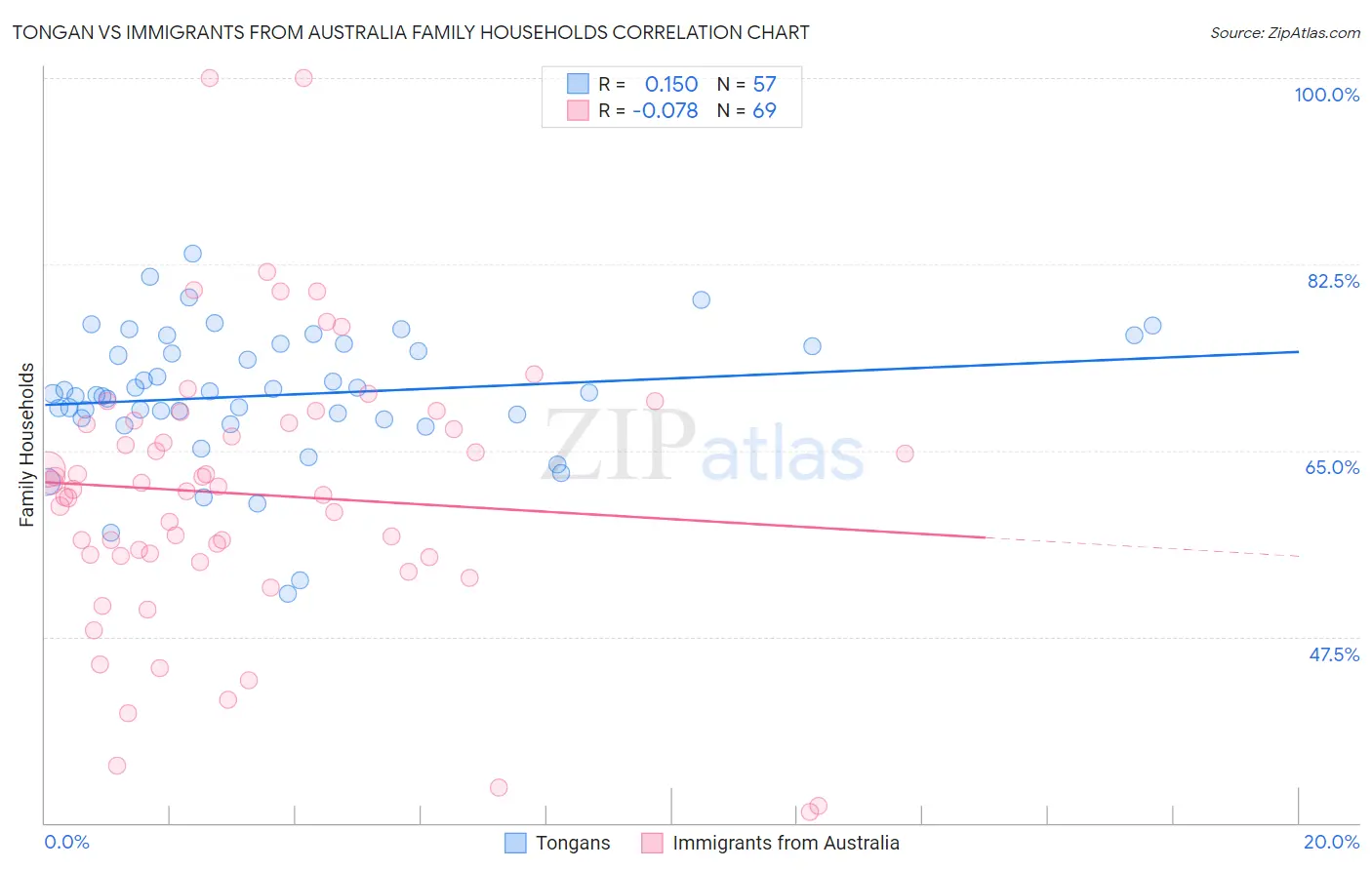 Tongan vs Immigrants from Australia Family Households