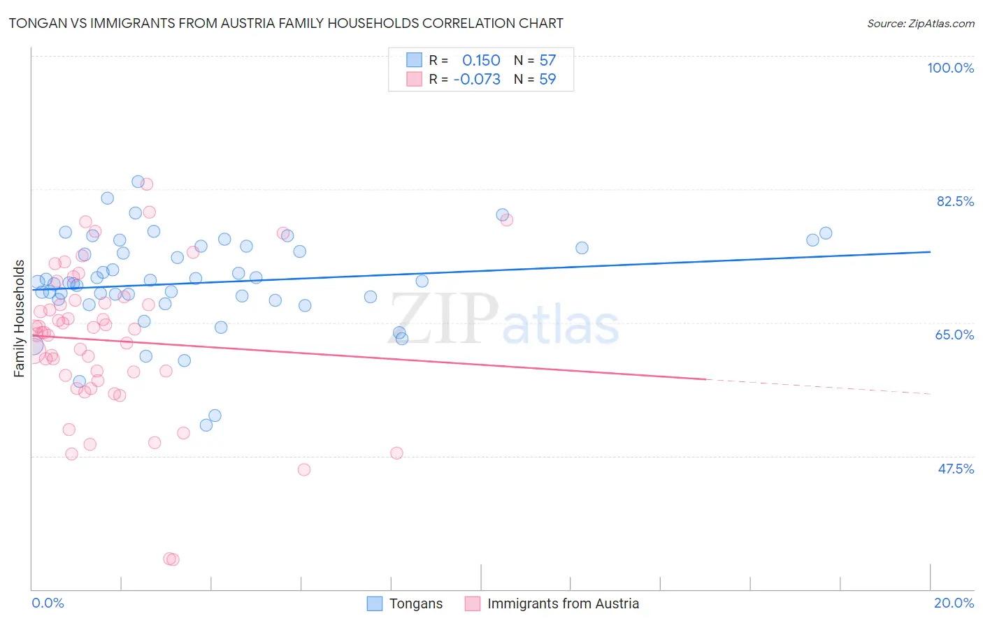 Tongan vs Immigrants from Austria Family Households