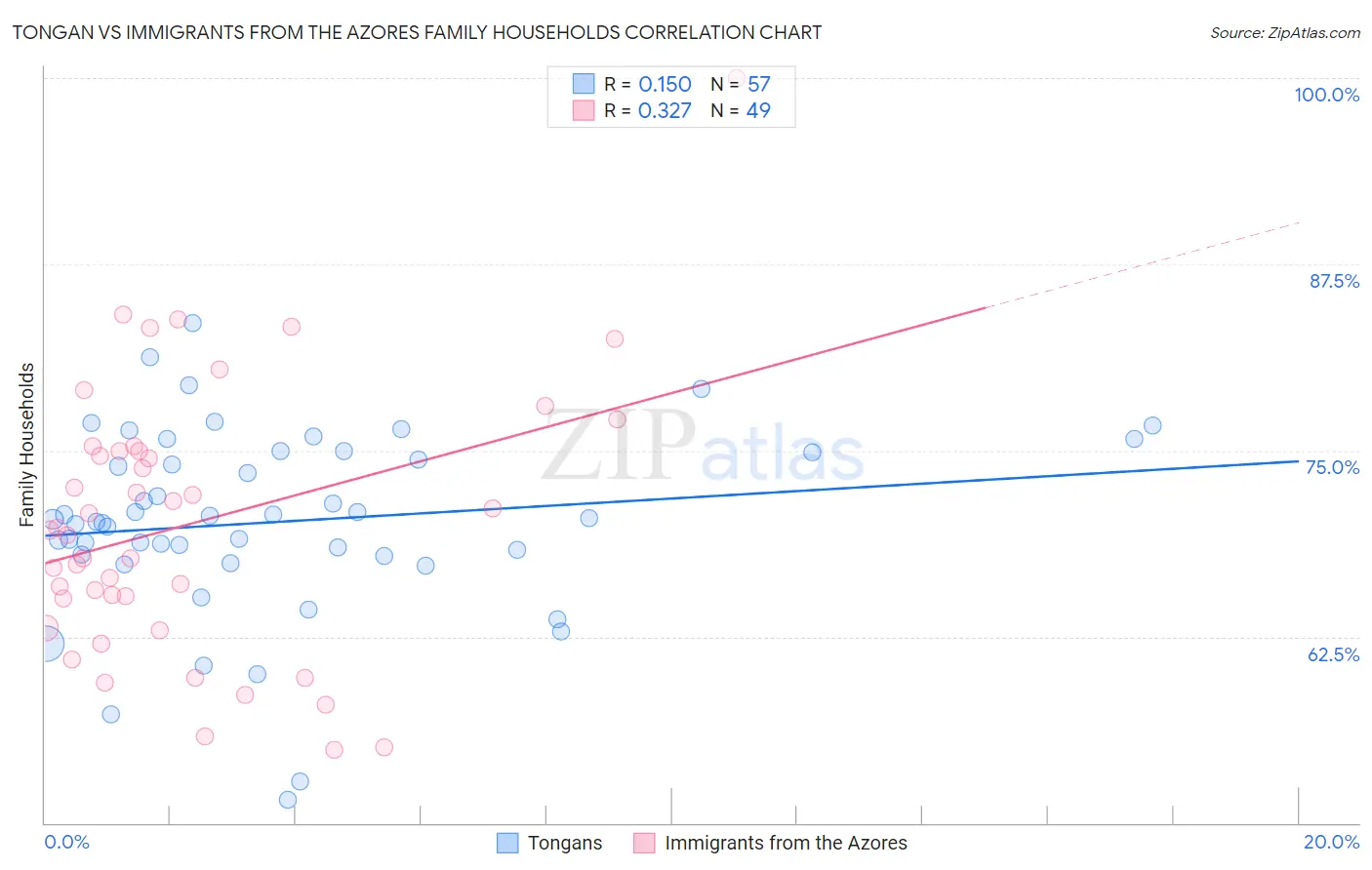 Tongan vs Immigrants from the Azores Family Households