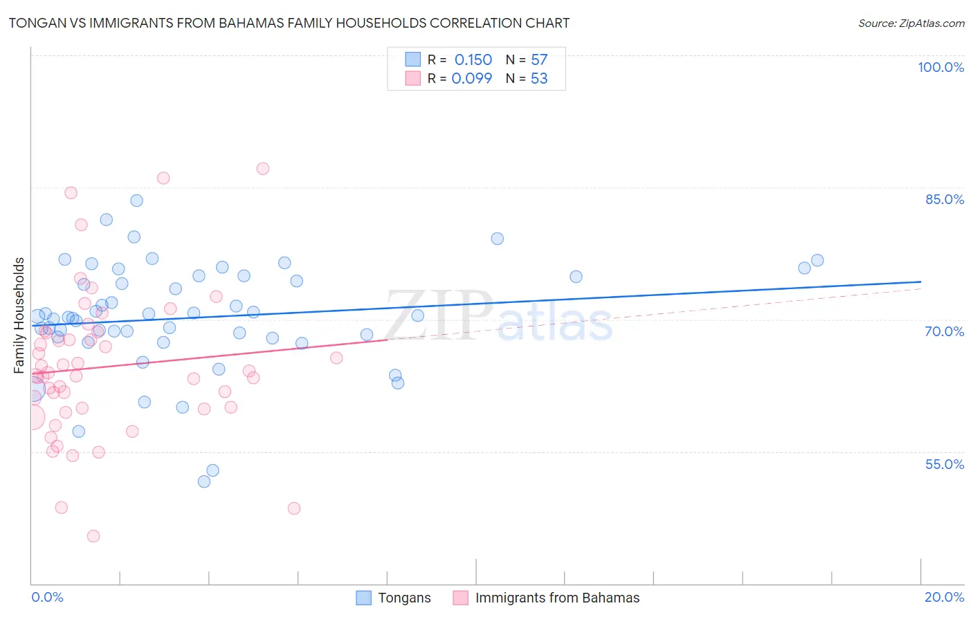 Tongan vs Immigrants from Bahamas Family Households