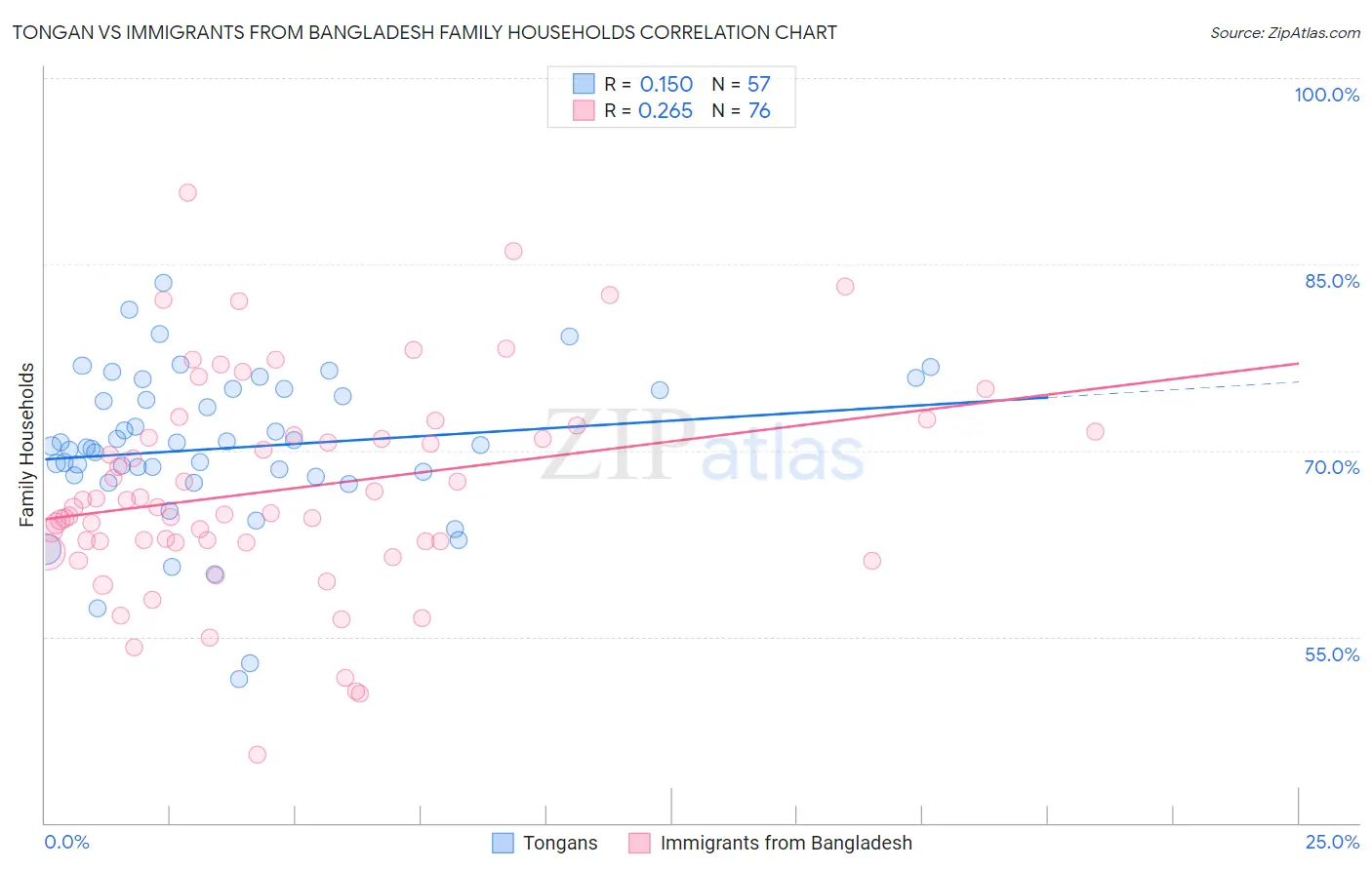 Tongan vs Immigrants from Bangladesh Family Households