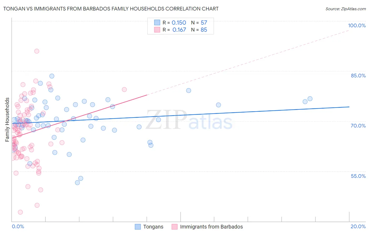 Tongan vs Immigrants from Barbados Family Households