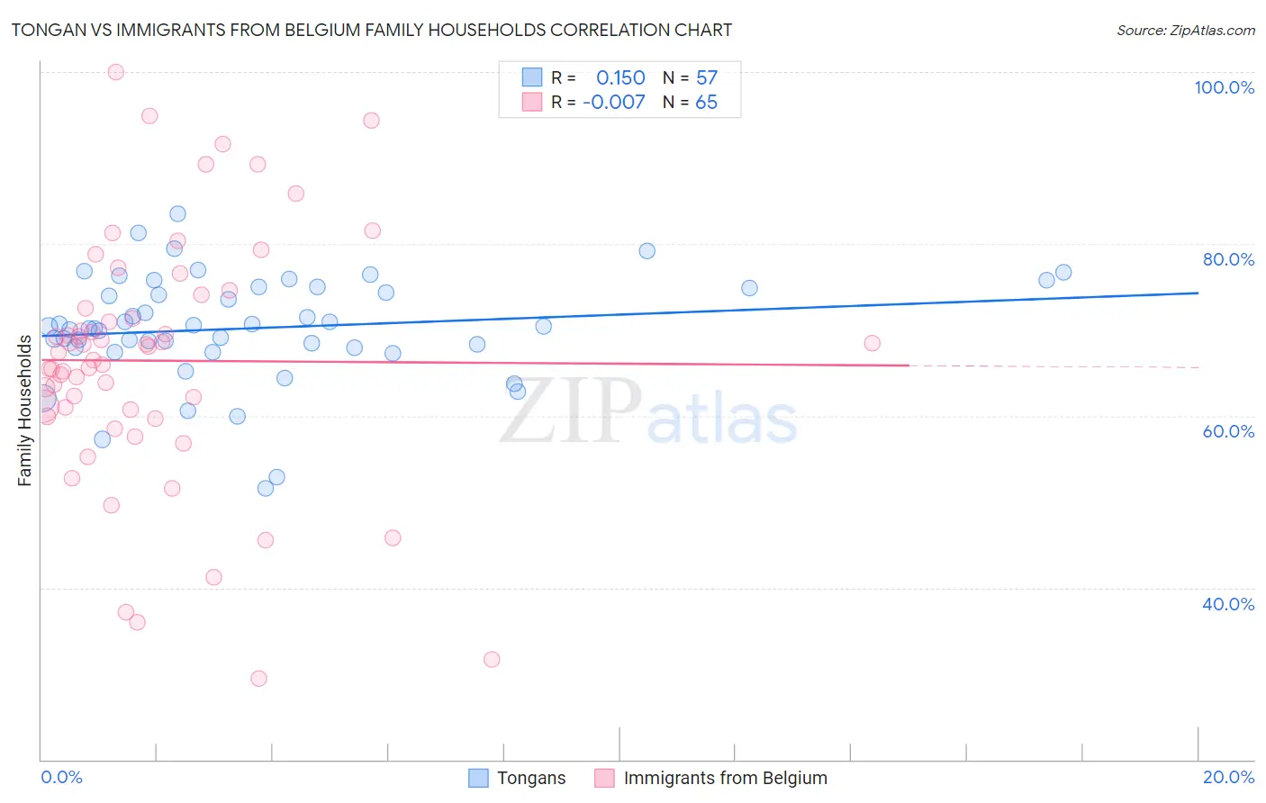 Tongan vs Immigrants from Belgium Family Households