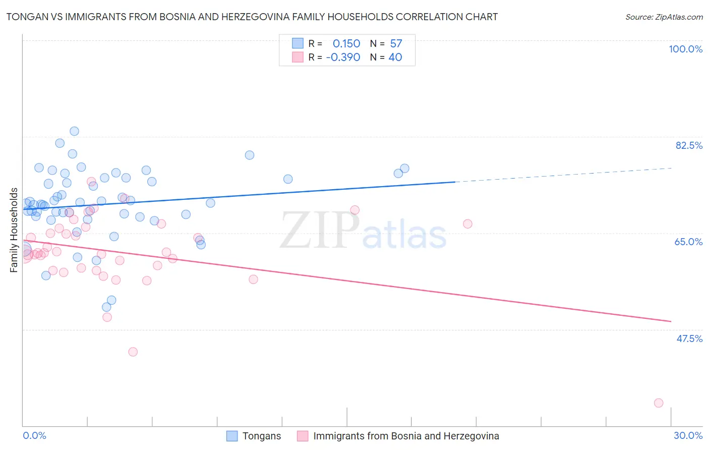 Tongan vs Immigrants from Bosnia and Herzegovina Family Households