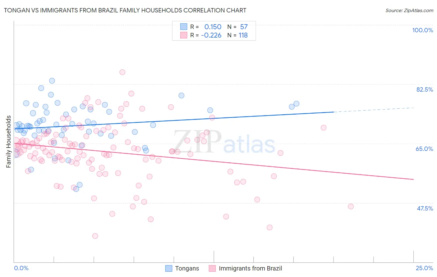 Tongan vs Immigrants from Brazil Family Households