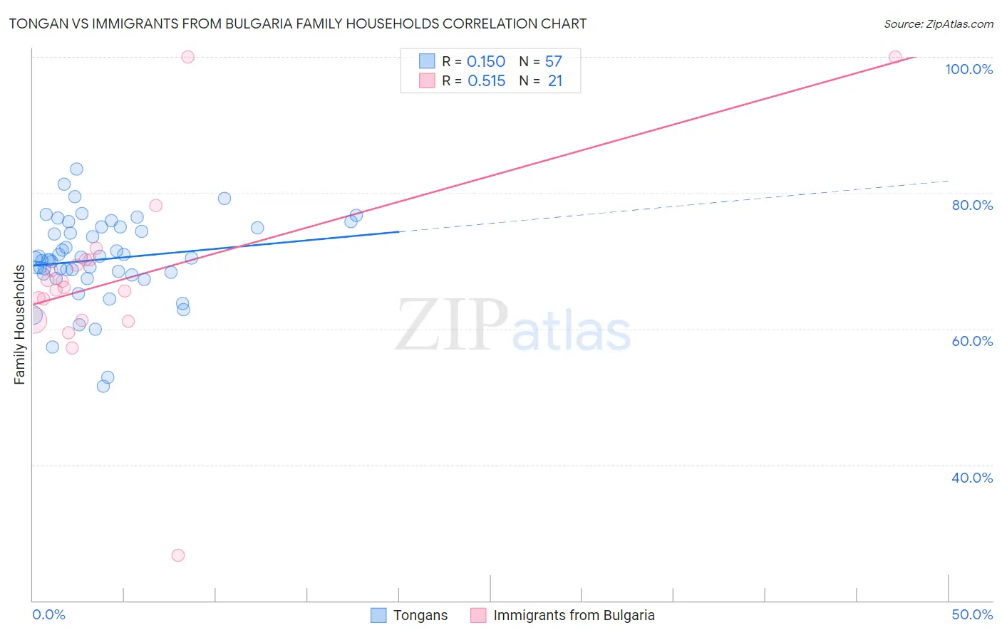 Tongan vs Immigrants from Bulgaria Family Households