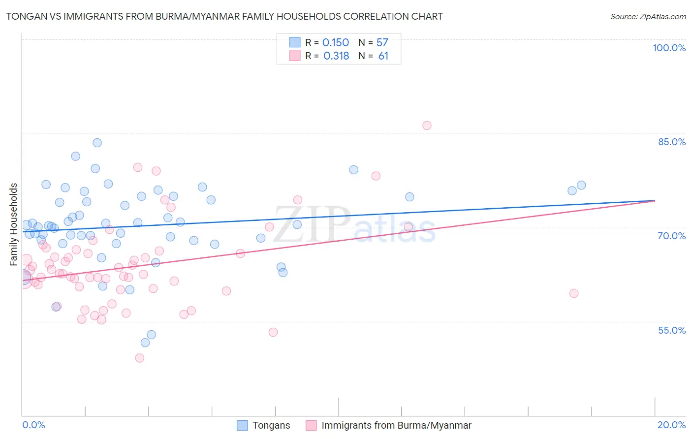 Tongan vs Immigrants from Burma/Myanmar Family Households