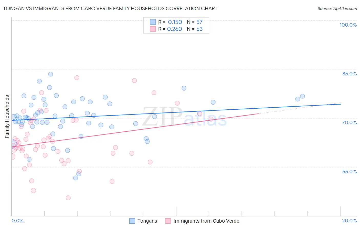 Tongan vs Immigrants from Cabo Verde Family Households