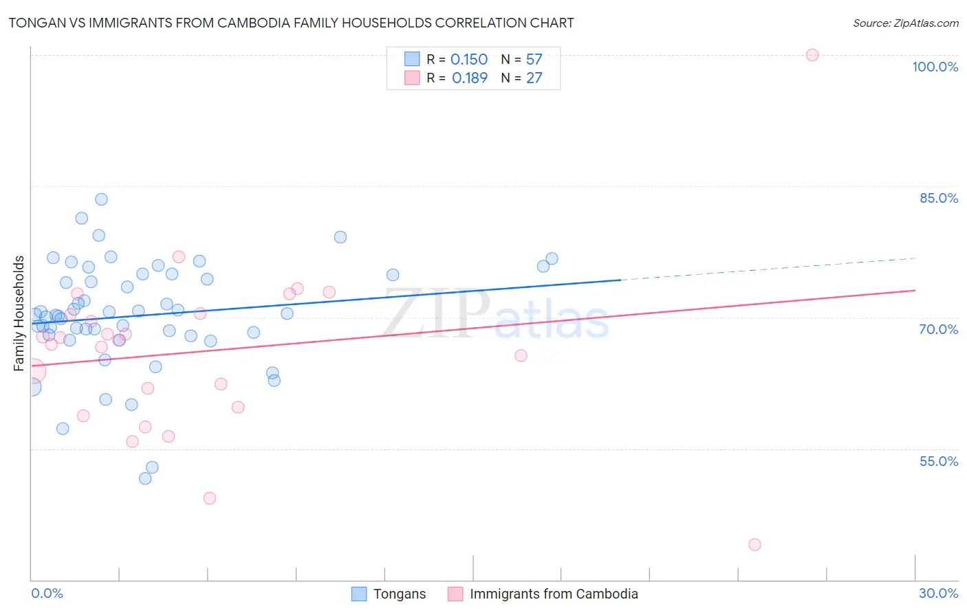 Tongan vs Immigrants from Cambodia Family Households