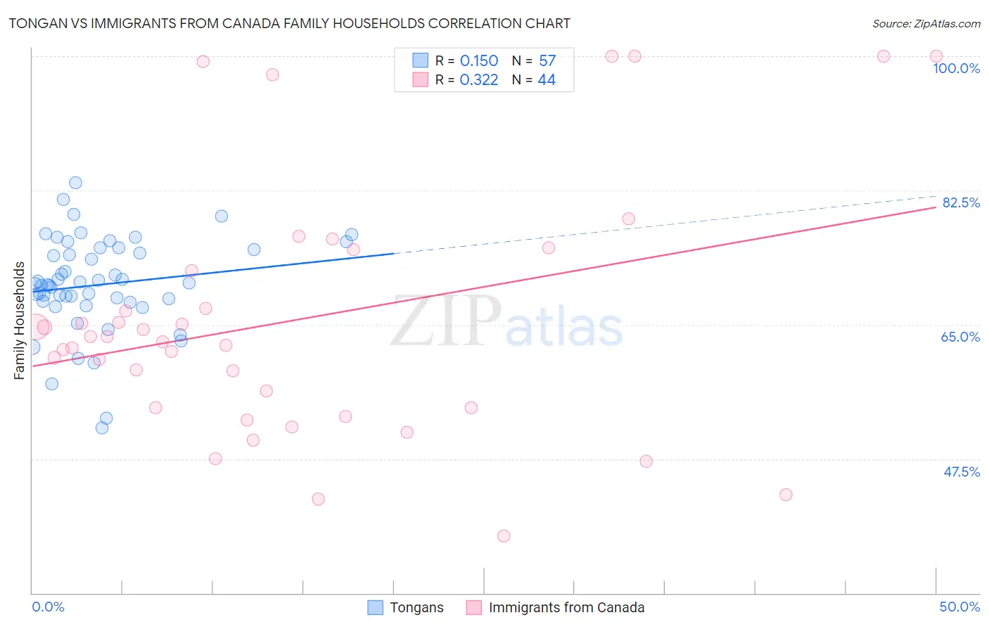 Tongan vs Immigrants from Canada Family Households