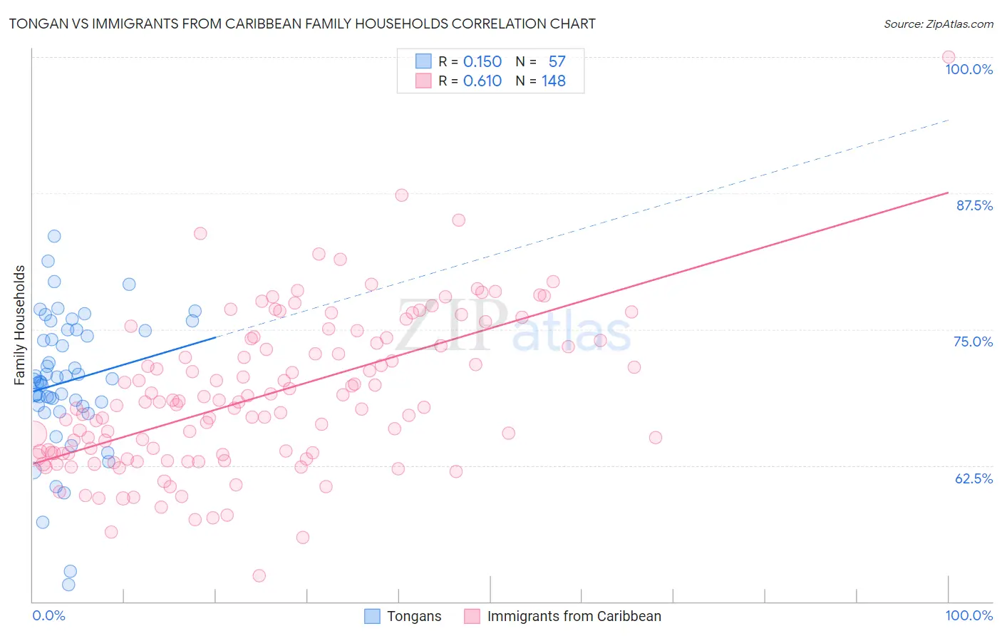 Tongan vs Immigrants from Caribbean Family Households