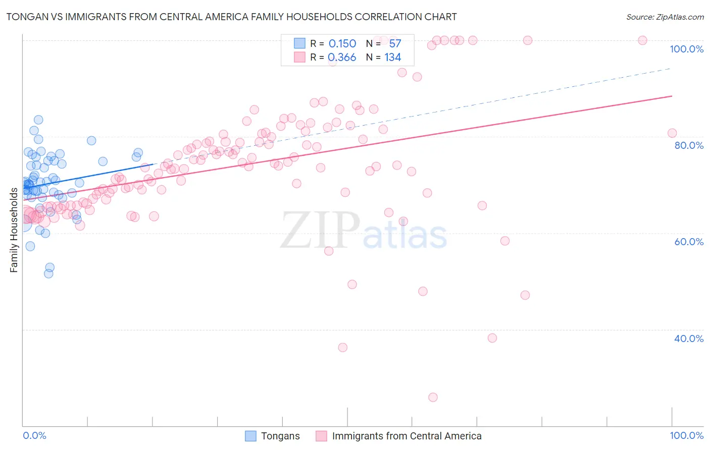 Tongan vs Immigrants from Central America Family Households