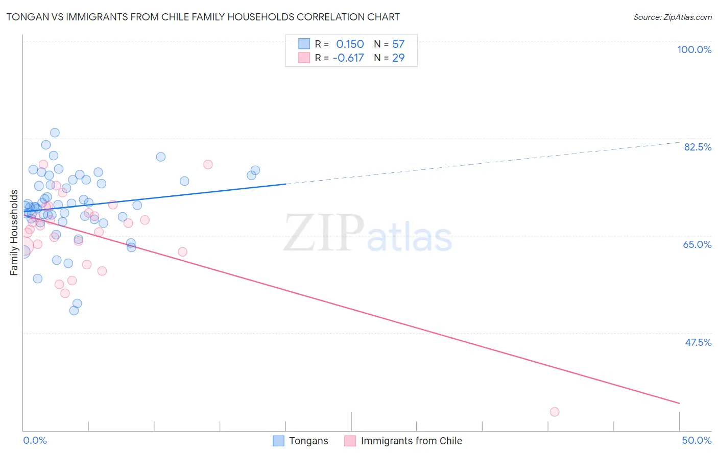 Tongan vs Immigrants from Chile Family Households