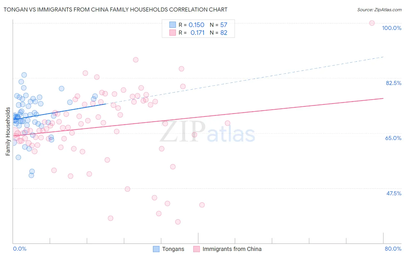 Tongan vs Immigrants from China Family Households