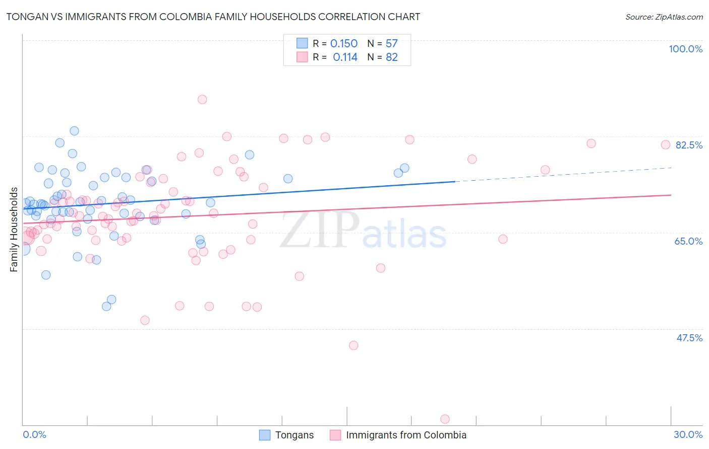 Tongan vs Immigrants from Colombia Family Households