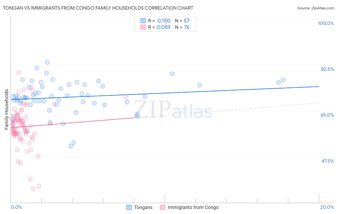 Tongan vs Immigrants from Congo Family Households