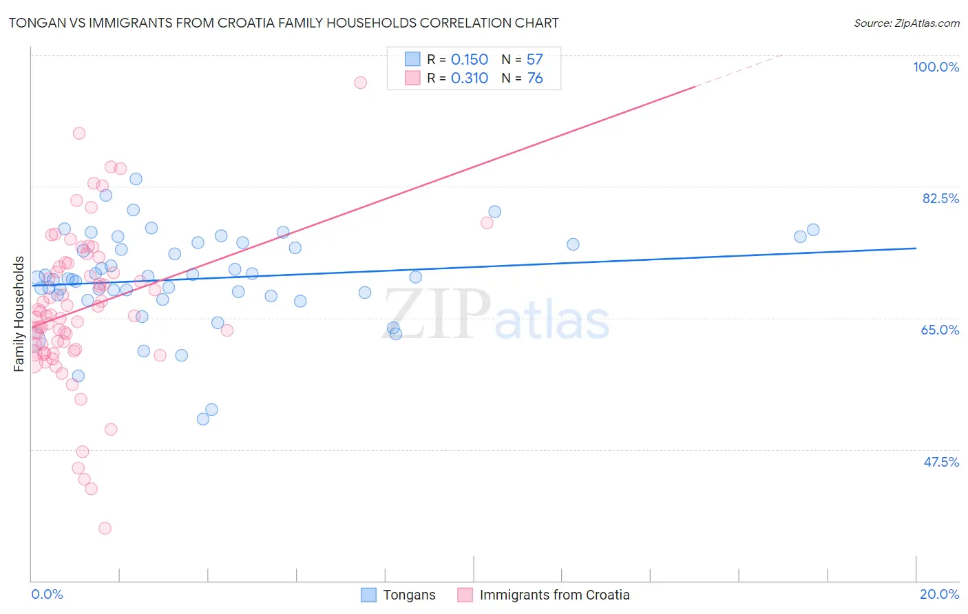 Tongan vs Immigrants from Croatia Family Households